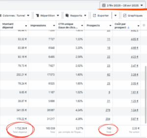 Performance campagnes Meta Ads